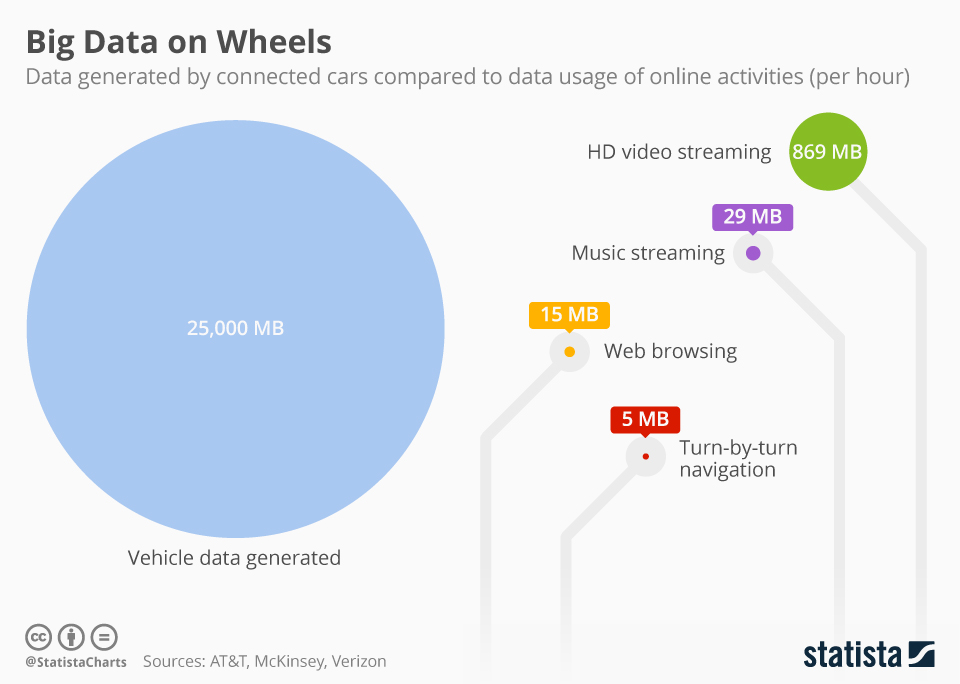 Chart: Big Data on Wheels | Statista