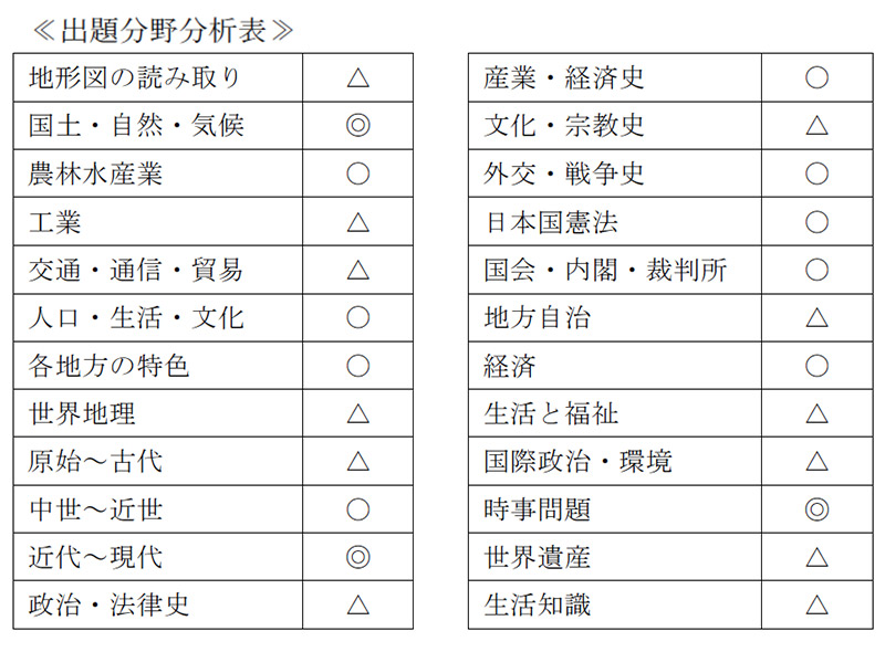 早稲田大学高等学院中学部2018年度入試分析｜早稲田・慶應中学受験なら