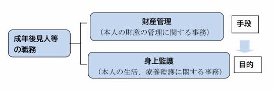 成年後見人等の職務 - 行政書士ブログ ふくい相続塾