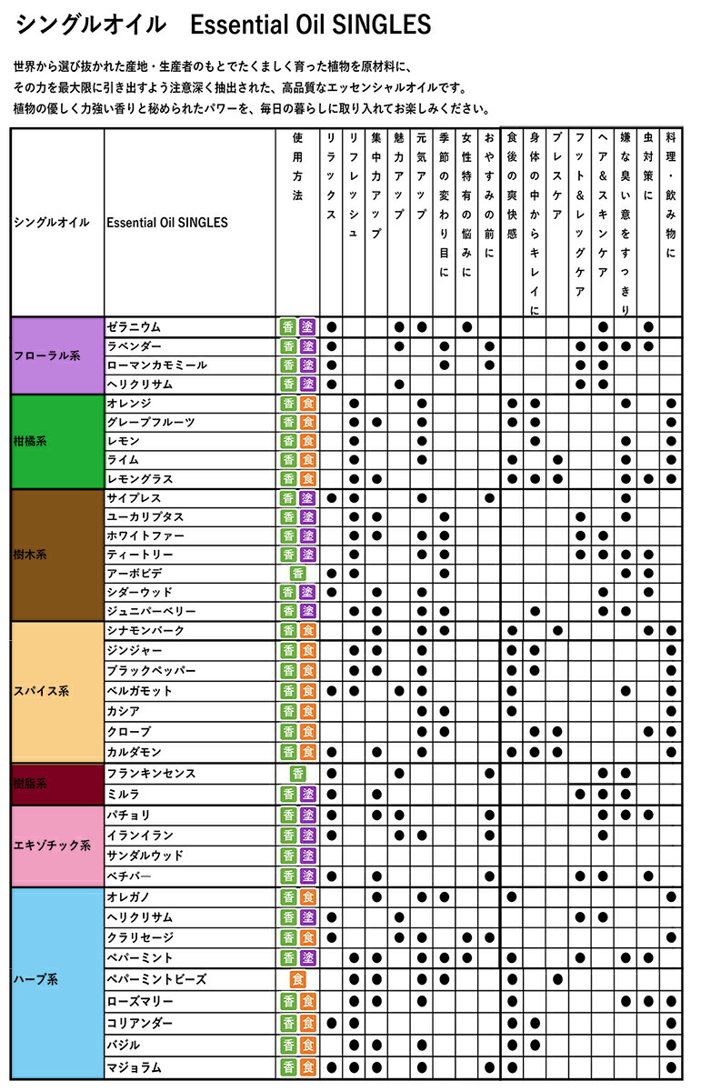楽天市場】【平日15時まで/当日出荷】ドテラ doTERRA ベチバー 15 ml