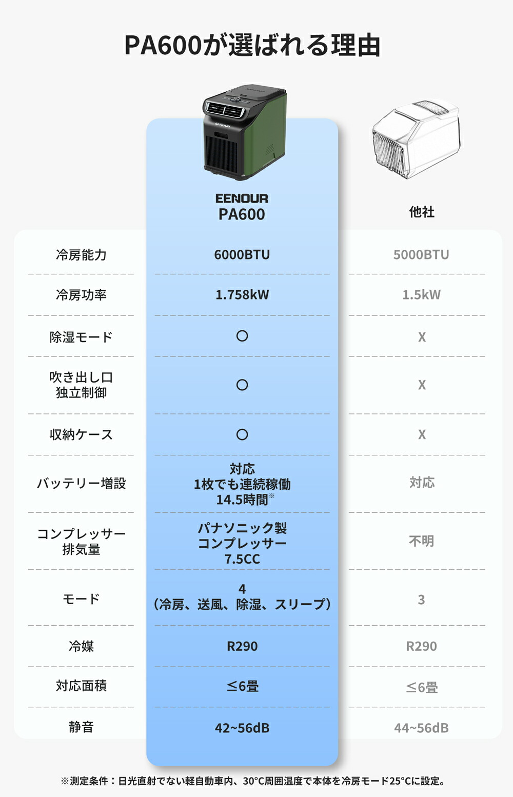 楽天市場】EENOUR スポットクーラー3.0 1.758kW/6000BTU ポータブル