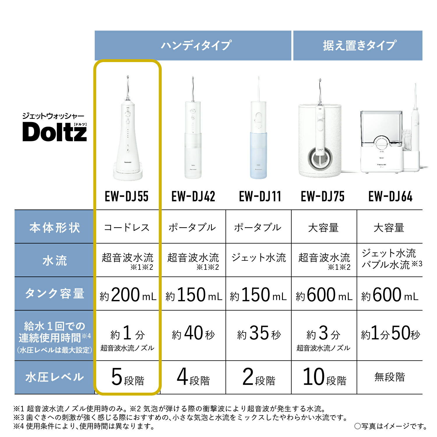 楽天市場】【公式店】パナソニック 口腔洗浄器 ジェットウォッシャー