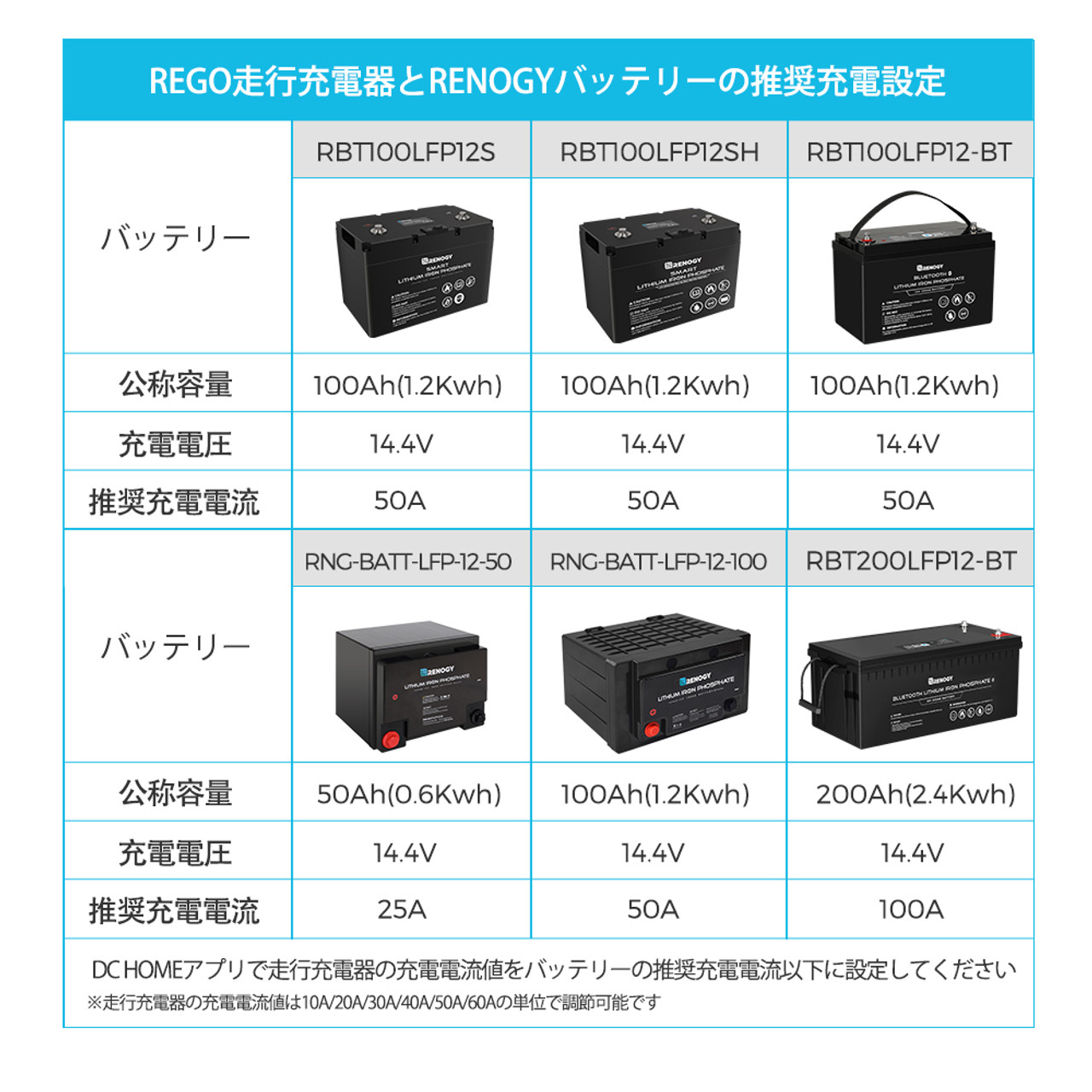楽天市場】走行充電器12V 60A REGOシリーズ Bluetoothモジュール内蔵