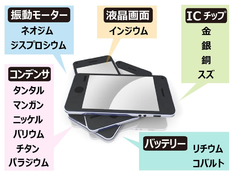 産総研:SURE CONSORTIUM|都市鉱山から回収が期待される金属