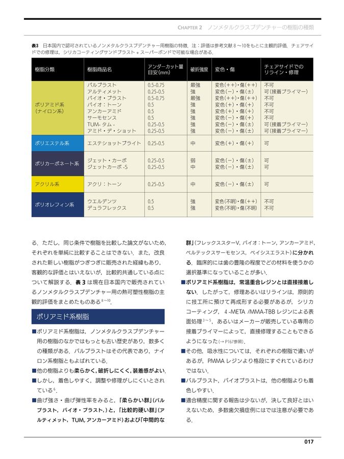 ノンメタルクラスプデンチャー 増補新版
