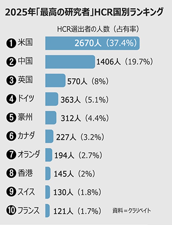 世界1％の科学者」韓国76人・日本88人…今回もトップ10圏外-Chosun