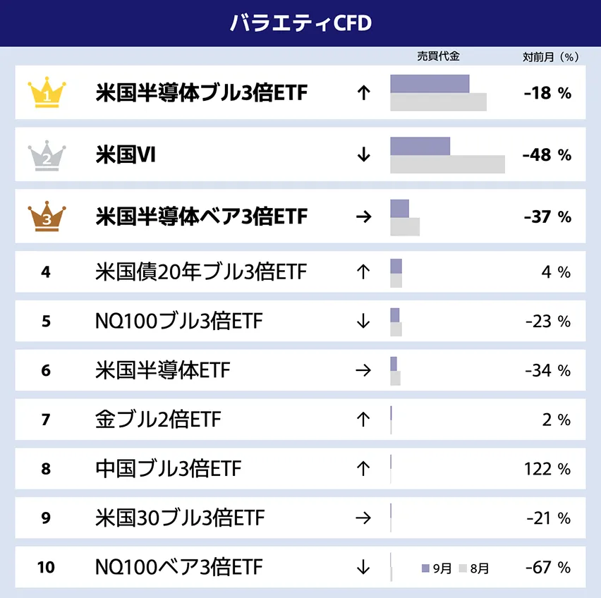 2024年9月CFD売買代金ランキングを発表 | プレスリリース | GMO