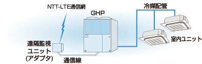 遠隔監視システム ： GHP 遠隔監視システム | ガスヒートポンプ
