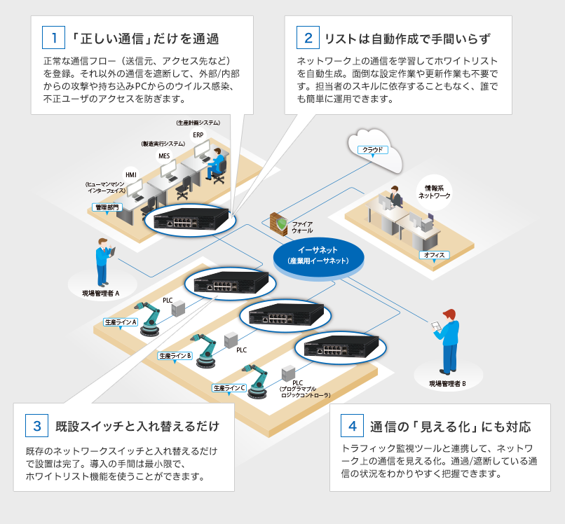 製造業向けソリューション 製造業ネットワークのセキュリティを