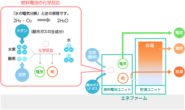 エネファーム（家庭用燃料電池）の仕組み | 日本ガス協会