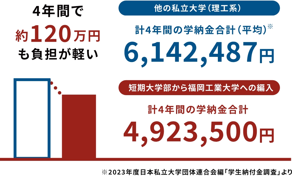 福岡工業大学短期大学部