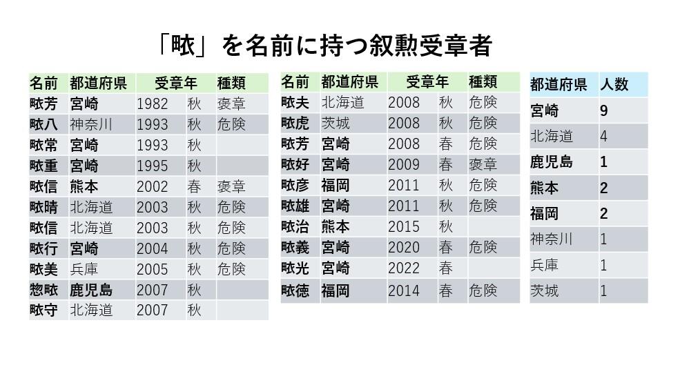 新聞漢字あれこれ168 「畩」鹿児島と宮崎の方言漢字 | kanji café
