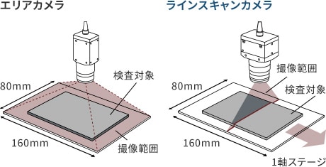 微細な傷・凹み・汚れも自動検査できるラインスキャンカメラ | キーエンス