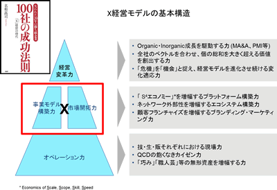 自社の強みを活かすCSV経営 名和高司先生 | 慶應丸の内シティ