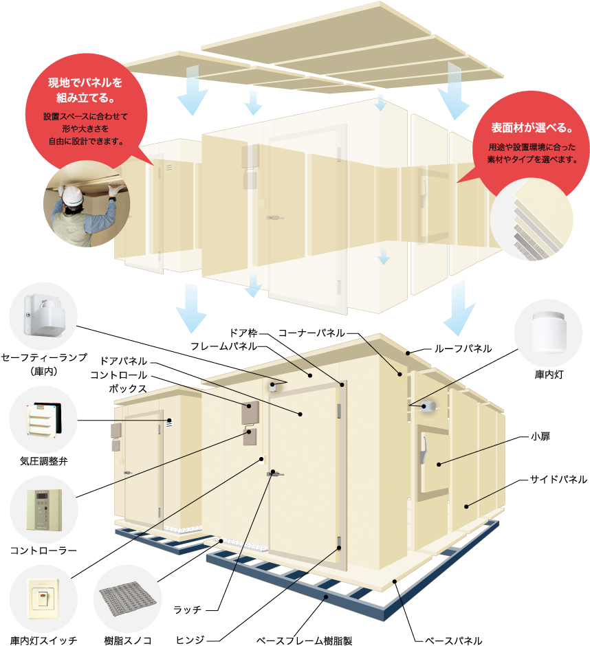 プレハブ冷蔵庫・冷凍庫 プレハブ構造 | 業務用の厨房機器ならホシザキ