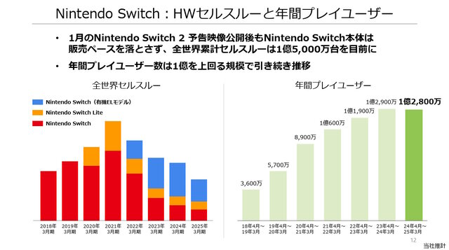 任天堂、2025年3月期の決算公開―スイッチ本体は「2」発表後も販売