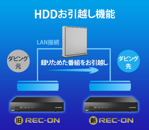 REC-ON（HVTR-BCTZ3） | 地上・BS・110度CSデジタル放送対応 録画