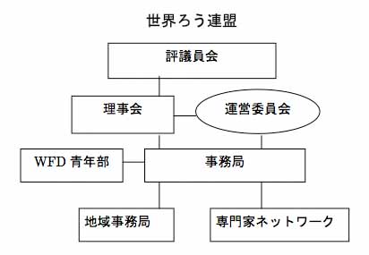 世界ろう連盟の基礎情報
