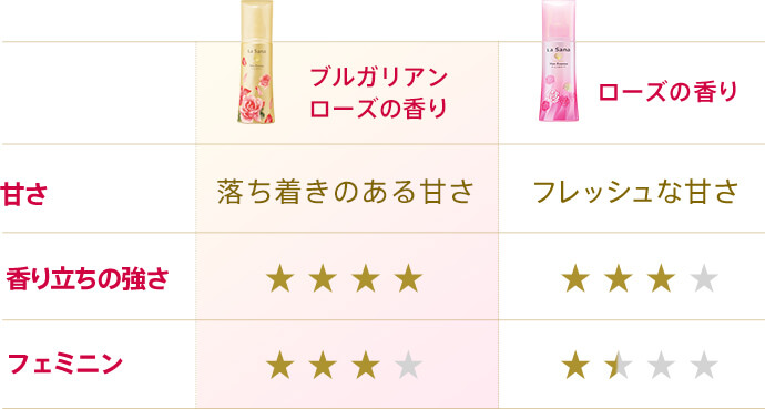 アンティーク・ ブルガリアンローズの香り｜ラサーナ公式通販サイト