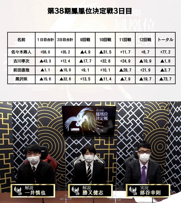第38期鳳凰位決定戦最終日レポート - 日本プロ麻雀連盟日本プロ麻雀連盟