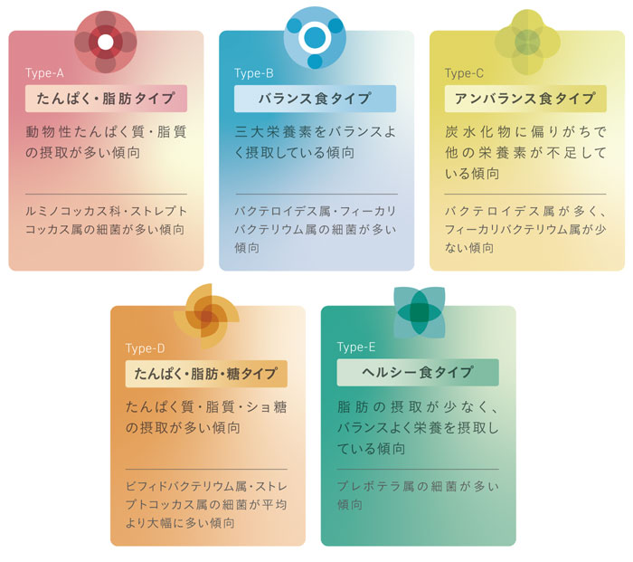 腸内フローラ検査｜向ヶ丘胃腸・肛門クリニック 向ヶ丘遊園・登戸