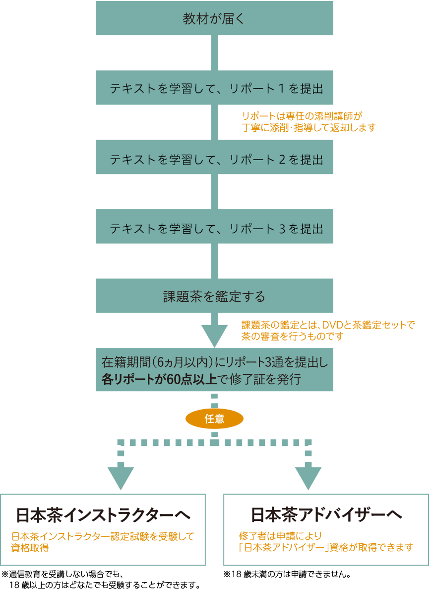 通信教育・養成スクール・日本茶インストラクター通信講座｜NPO法人