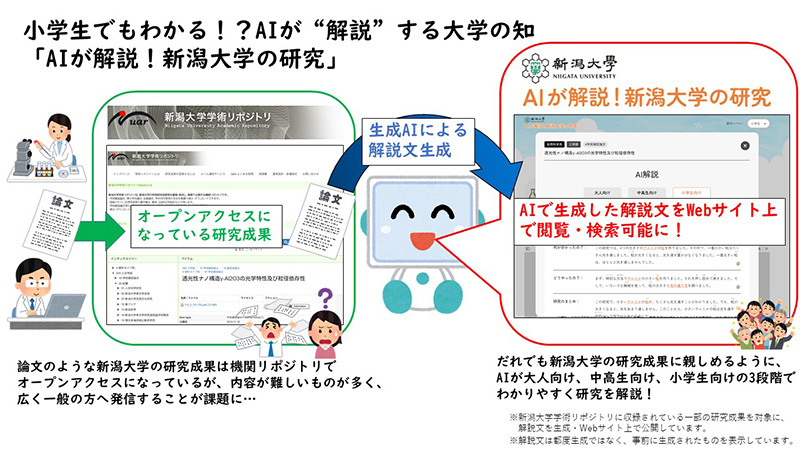 Webサイト『AIが解説！新潟大学の研究』を公開しました－AIが閲覧者の