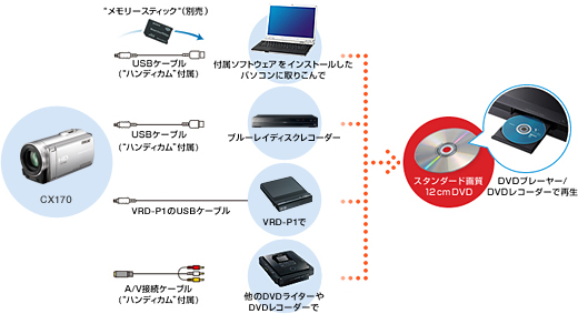 HDR-CX170 特長 : かんたんに保存・メモリーにたっぷり記録 | デジタル