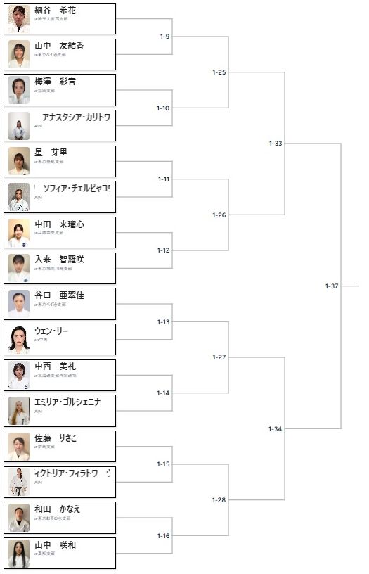 第57回全日本空手道選手権大会】各ブロックみどころ | NPO法人全世界