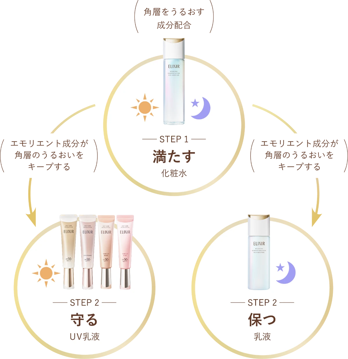 エリクシール リフトモイスト 化粧水＆乳液｜エリクシール（ELIXIR