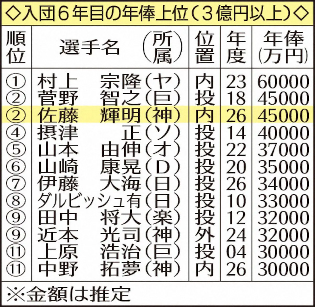 入団6年目の年俸上位（3億円以上） - スポニチ Sponichi Annex 野球