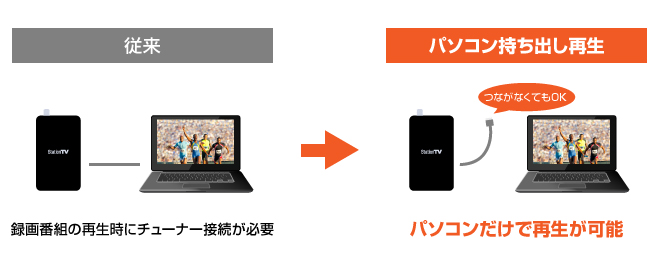 ダブル録画に対応したWindows向け USB接続 テレビチューナー PIX