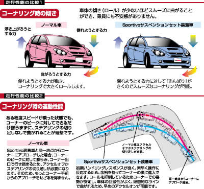 Sportivoサスペンションセット | TRD
