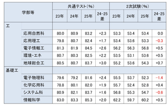 代々木ゼミナール（予備校） | 入試情報