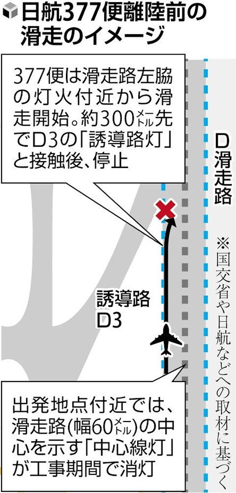 羽田でJAL機が30mずれて離陸滑走、誘導路灯を破損させ緊急停止