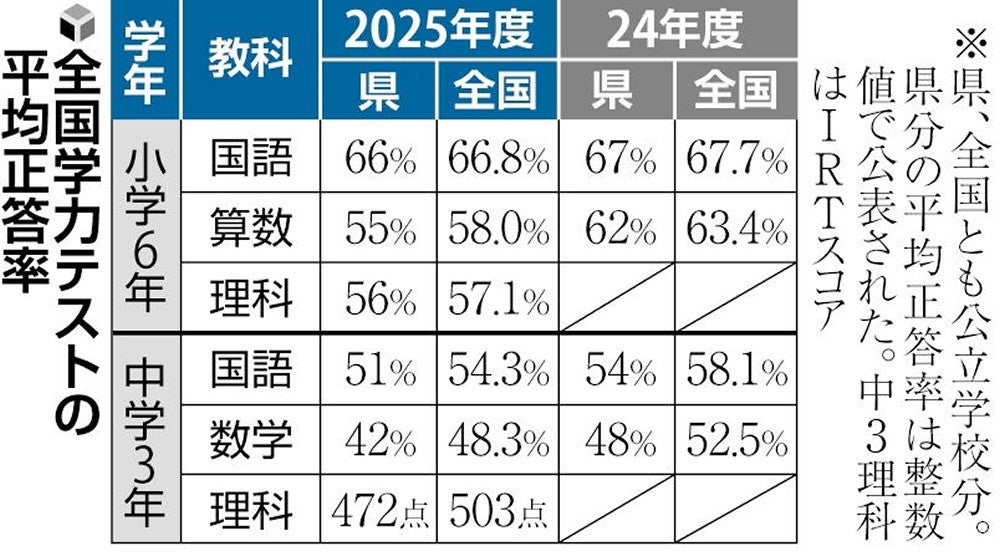 全国学力テスト、宮崎県は全教科で正答率が全国平均を下回る…小学生