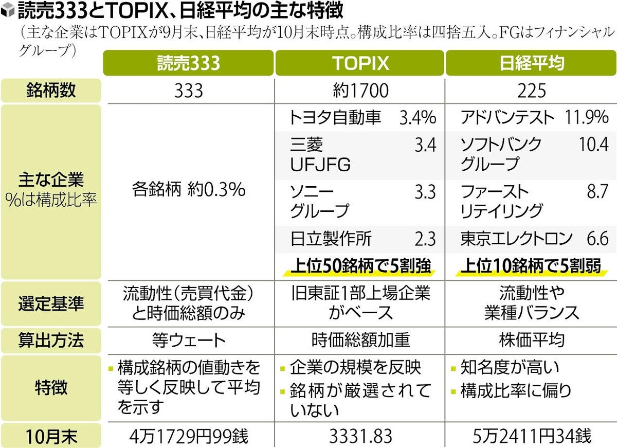 読売333 株価の実勢 指数に反映 : 読売新聞