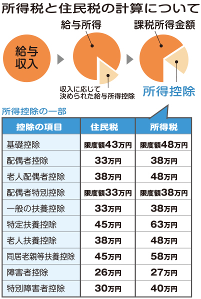 税金の基礎知識／（12）所得税と住民税 - 山形コミュニティ新聞WEB版