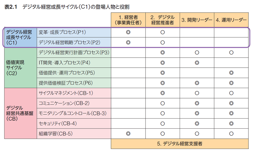 ITコーディネータプロセスガイドライン4.0の解説まとめ記事
