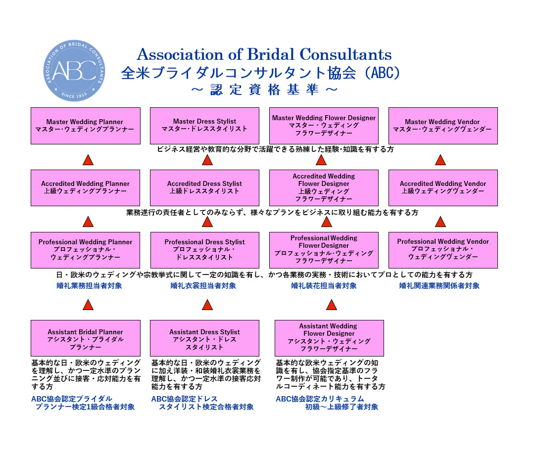 協会資格概要｜全米ブライダルコンサルタント協会日本オフィス
