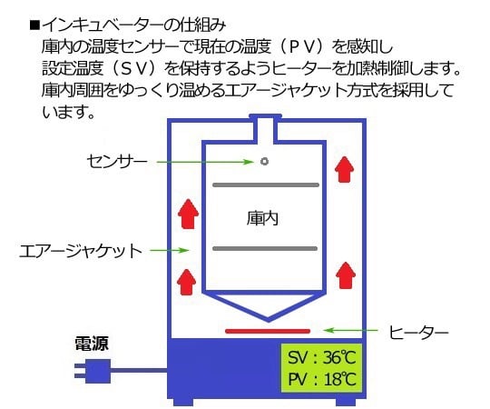 1-7473-42 インキュベーター （タイマー・エアジャケット自然対流式