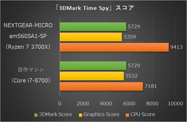 2年前のCore i7-8700と比較！11万円台とコスパが優秀なRyzen 7 3700X