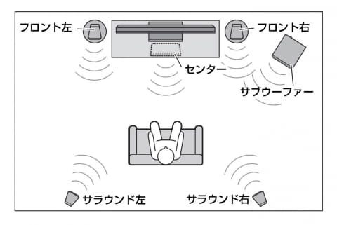 西川善司の大画面☆マニア】どうすりゃいい? Switchのサラウンド問題