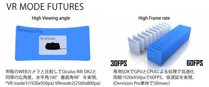 アスク、HMDマウント型ステレオカメラ「Ovrvision Pro」を取扱開始