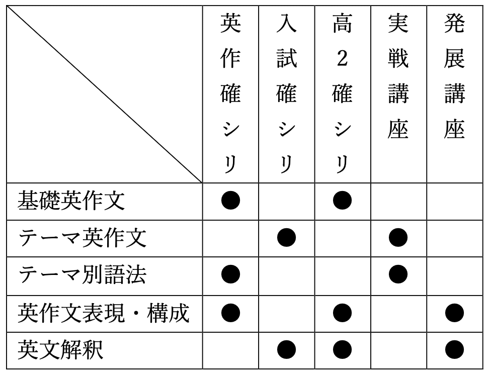 鉄緑会のテキスト（英語）についてまとめる【増補版】｜とある