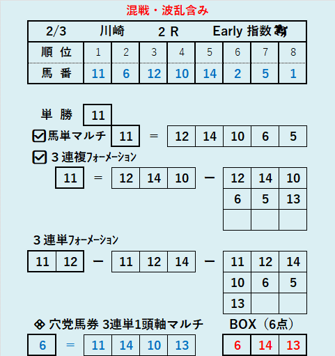 2026/02.03(火)🏇川崎競馬🏇14：45発走～1・2R無料/3・4R予想｜アーリー