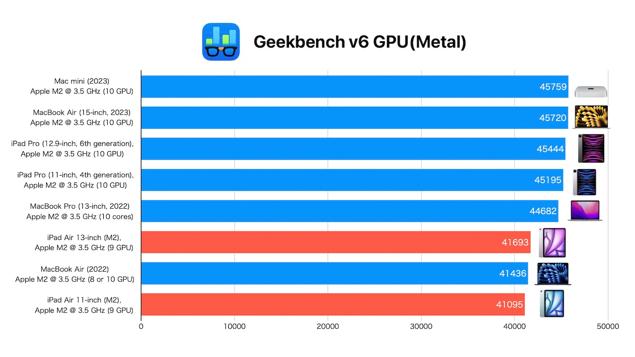GPUのコア数が10コアから9コアへ修正された「iPad Air (M2)」は、10