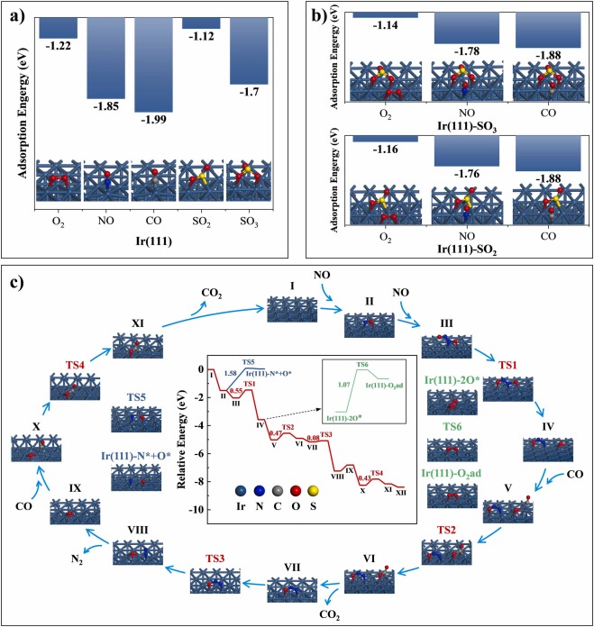 Unveiling the mechanism of CO–SCR reaction over Ir/SiO2 catalyst