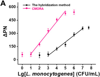 Enzyme-free catalytic hairpin assembly reaction-mediated micro