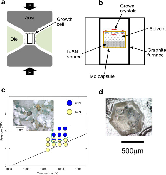 Synthesis of hexagonal boron nitride: From bulk crystals to